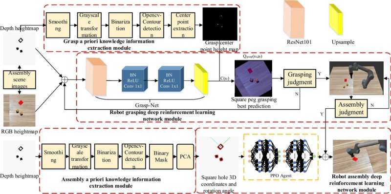 A deep reinforcement learning approach to enhance autonomous robotic grasping and assembly