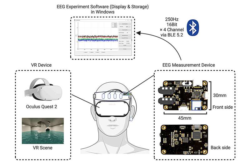 A low-cost system to collect EEG measurements during VR experiences