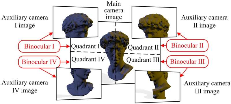 A multi-camera differential binocular vision sensor for robots and autonomous systems