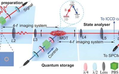 A new approach to realize highly efficient, high-dimensional quantum memories