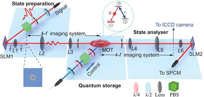 A new approach to realize highly efficient, high-dimensional quantum memories