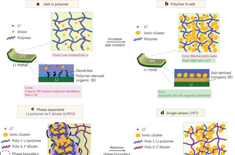 A new high-concentration solid polymer electrolyte for high-voltage lithium-metal batteries