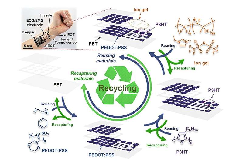 A new method to develop recyclable, organic and flexible electronics