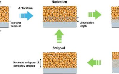A strategy to design lithium anode interlayer for all-solid-state lithium-metal batteries