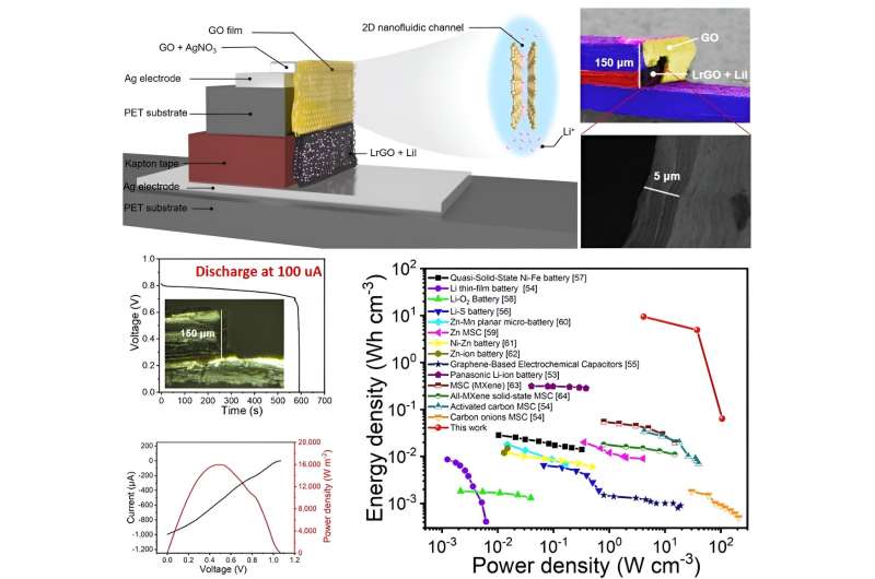 A strategy to realize vertical iontronic energy storage via osmotic effects and electrode redox reactions