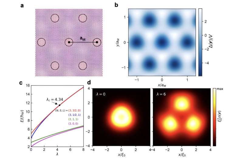 Exploring new physics arising from electron interactions in semiconductor moiré superlattices