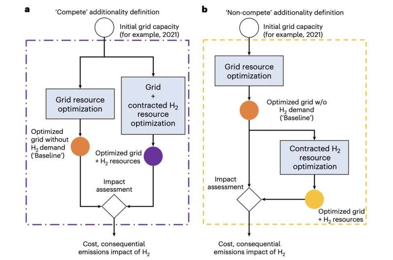 Exploring the impact of grid-connected hydrogen production on carbon emissions