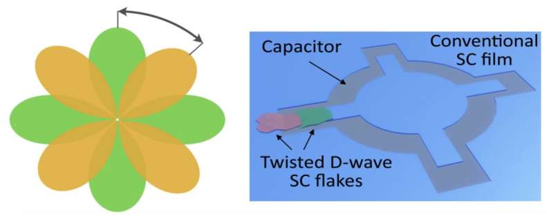 Flowermon: A superconducting qubit based on twisted cuprate van der Waals heterostructures