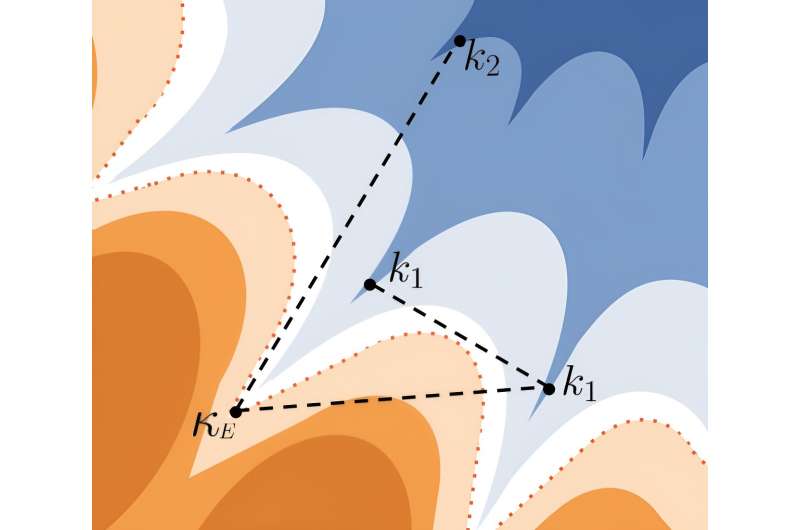 The solution space of the spherical negative perceptron model is star-shaped, researchers find