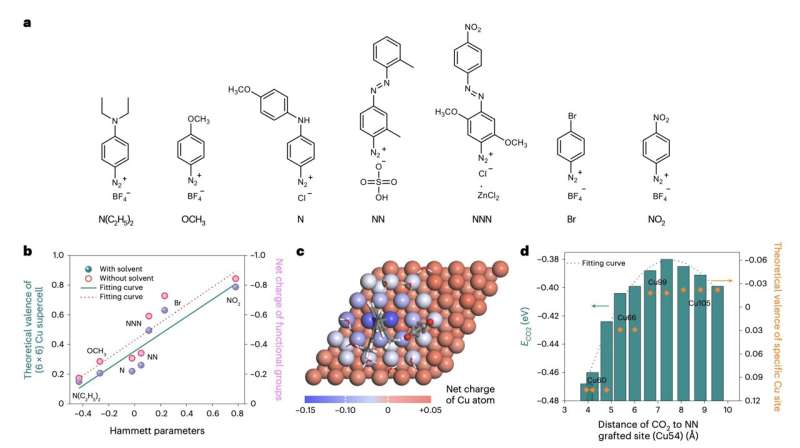 Towards the selective and energy-efficient synthesis of ethylene via carbon dioxide reduction