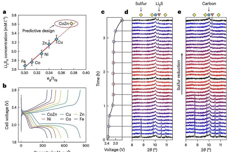 An approach to design high-power lithium sulfur batteries