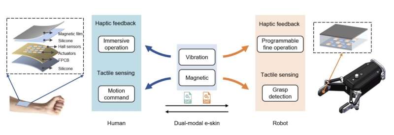 An e-skin that can detect tactile information and produce tactile feedback