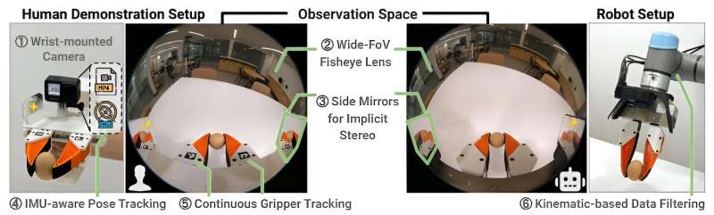 A new framework to collect training data and teach robots new manipulation policies