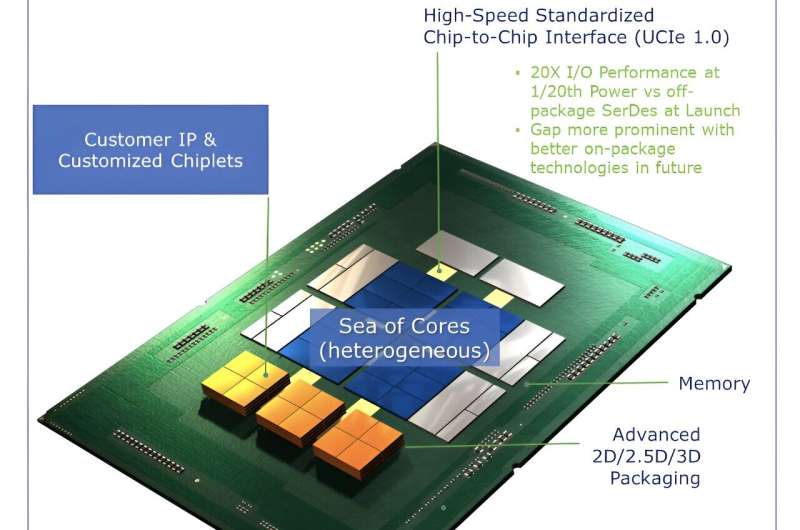 Intel introduces approach to boost power efficiency, reliability of packaged chiplet ecosystems