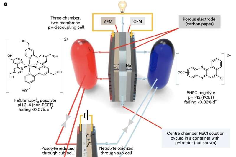 The realization of aqueous flow batteries with mild pH decoupling