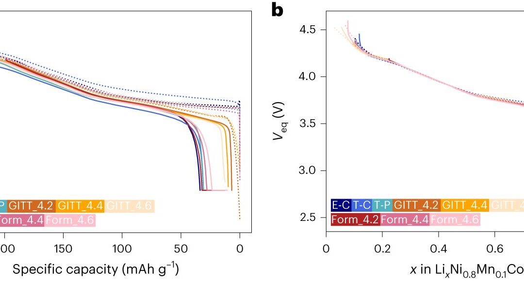 A framework to compare lithium battery testing data and results during operation