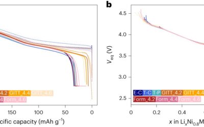 A framework to compare lithium battery testing data and results during operation