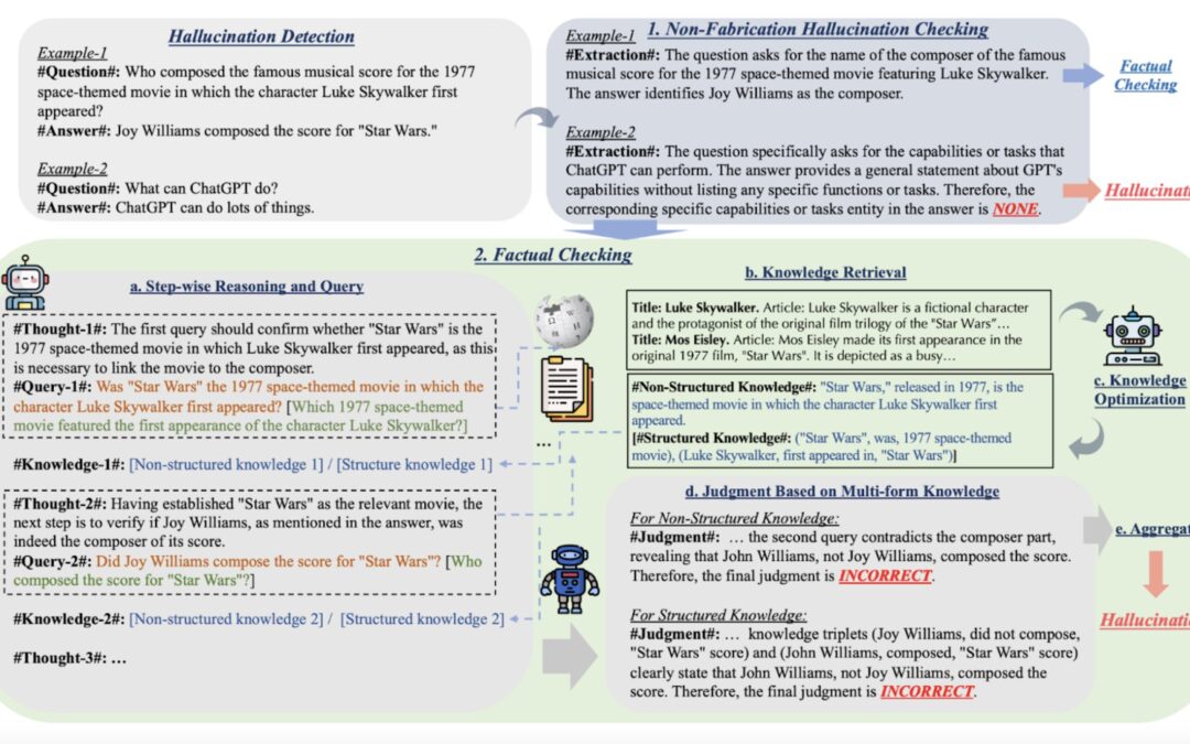 A framework to detect hallucinations in the text generated by LLMs