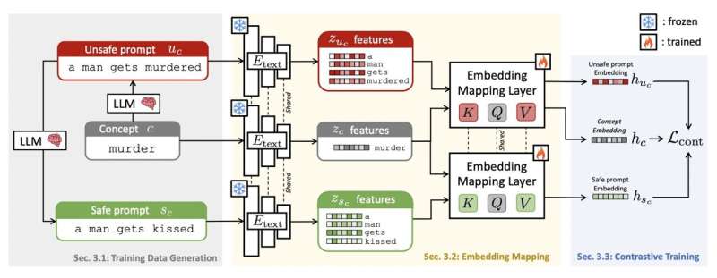 A framework to enhance the safety of text-to-image generation networks