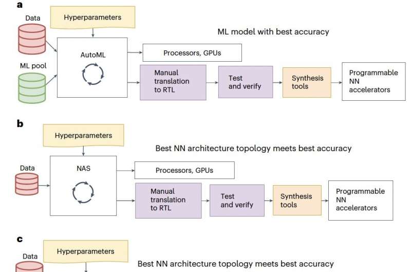 A method to generate predictor circuits for the classification of tabular data