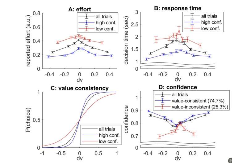 A minimal cognitive architecture reproduces control of human decision-making processes