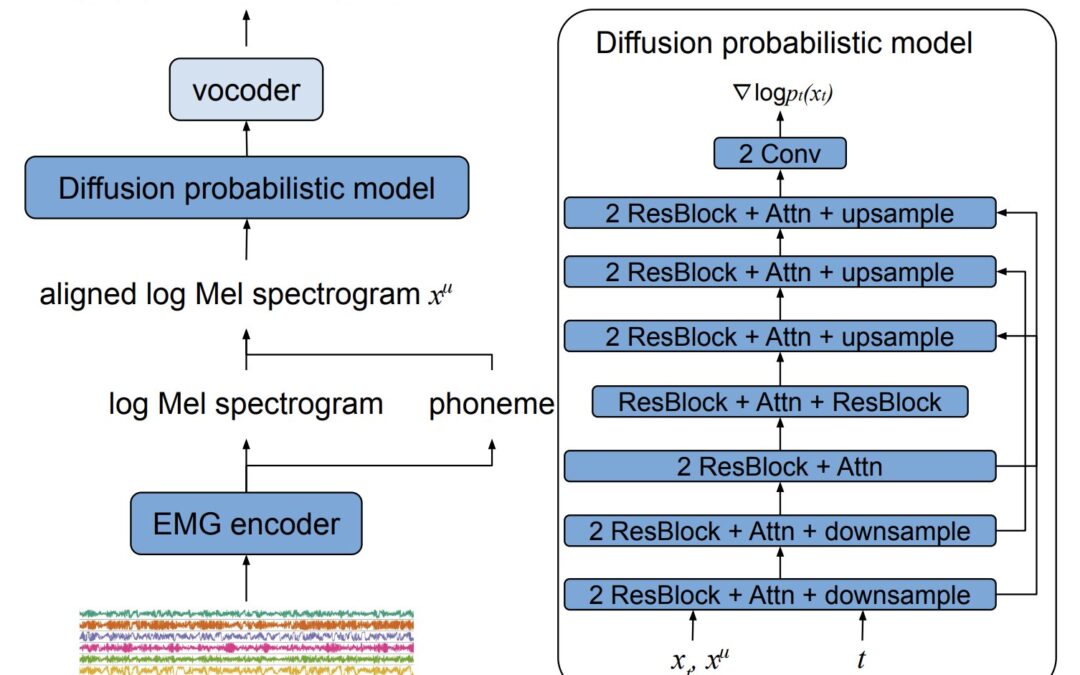 A new model to produce more natural synthesized speech