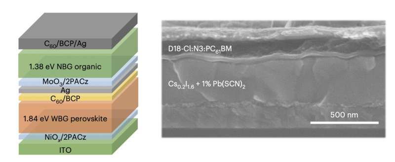 A strategy to boost the efficiency of perovskite/organic solar cells