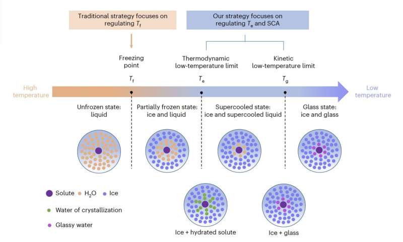 A strategy to design anti-freezing electrolytes for batteries that can operate in extremely cold environments