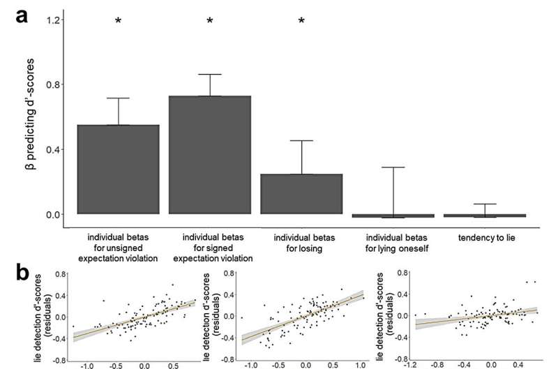 Exploring the factors that influence people’s ability to detect lies online