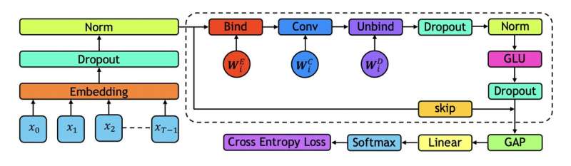 Tackling long-range malware detection tasks using holographic global convolutional networks