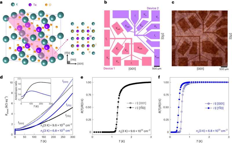 The spontaneous emergence of 1D superconducting stripes at a 2D interface in an oxide heterostructure