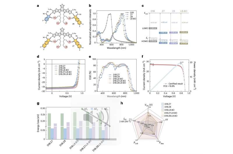 New non-fullerene acceptor helps achieve 20.2% efficiency in organic solar cells