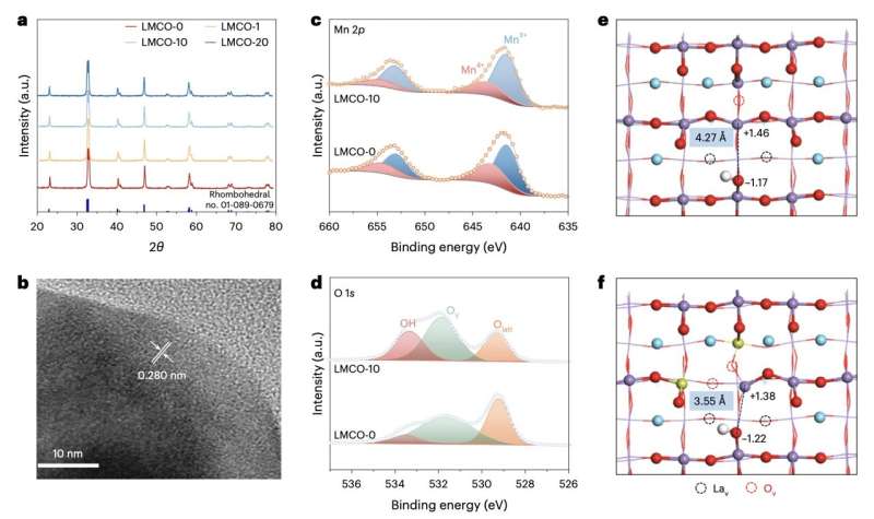 A perovskite for the efficient photocatalytic conversion of ethane into ethylene and hydrogen