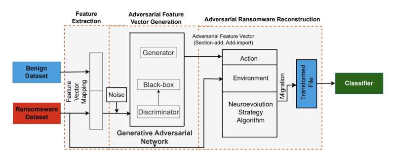 New ransomware attack based on an evolutional generative adversarial network can evade security measures