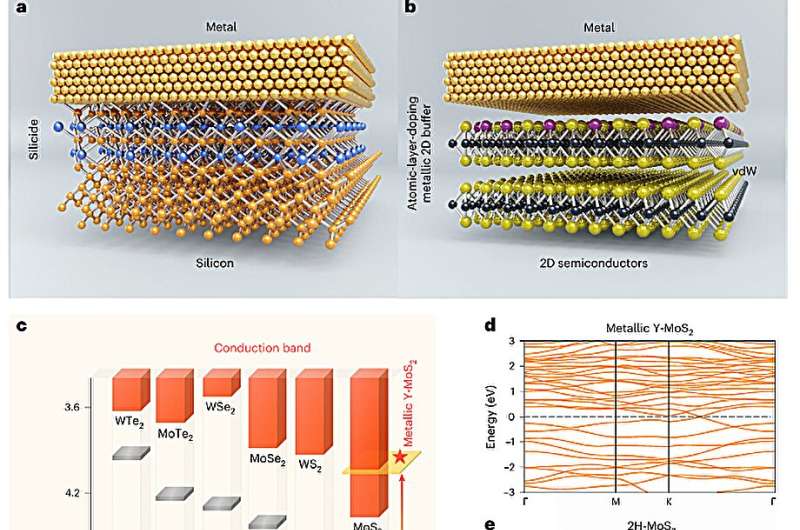 New yttrium-doping strategy enhances 2D transistors