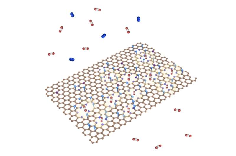 High-selectivity graphene membranes enhance CO₂ capture efficiency