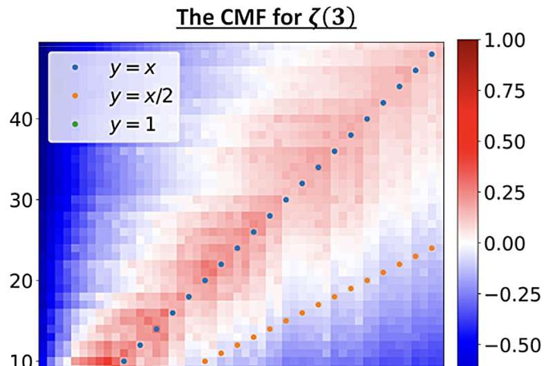 Merging AI and human efforts to tackle complex mathematical problems