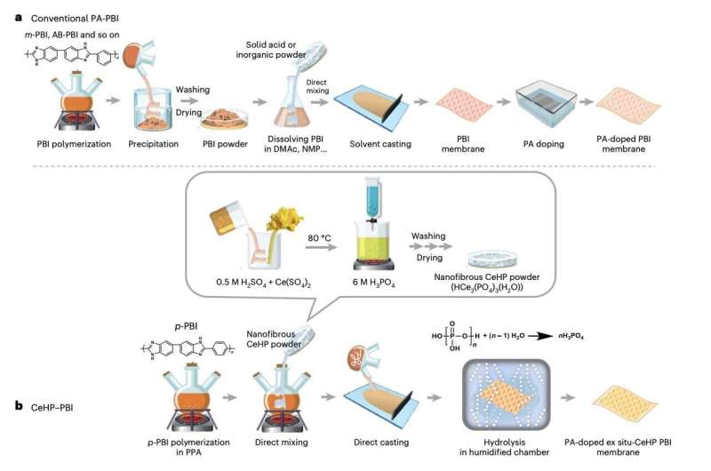 New polymer electrolyte membranes for fuel cells can operate at up to 250 °C