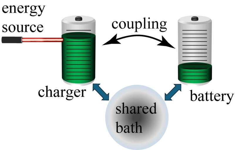 Nonreciprocal quantum batteries exhibit remarkable capacities and efficiency