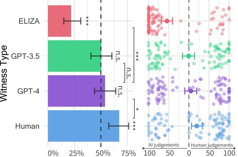 People struggle to tell humans apart from ChatGPT in five-minute chat conversations, tests show