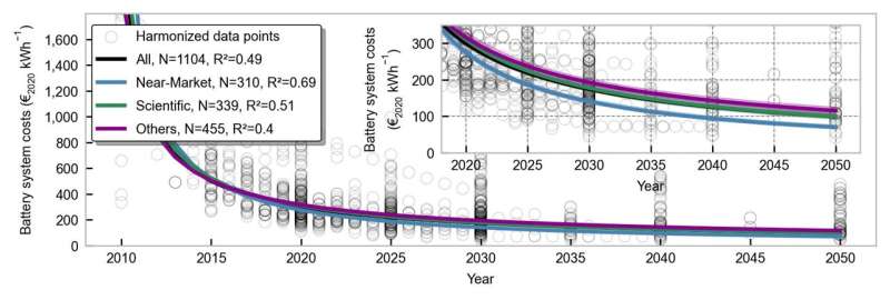 Rapidly declining costs of batteries and fuel cells could soon facilitate the electrification of heavy-duty vehicles