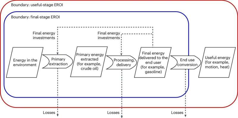 Transitioning to renewable energy systems might not entail a decline in net energy