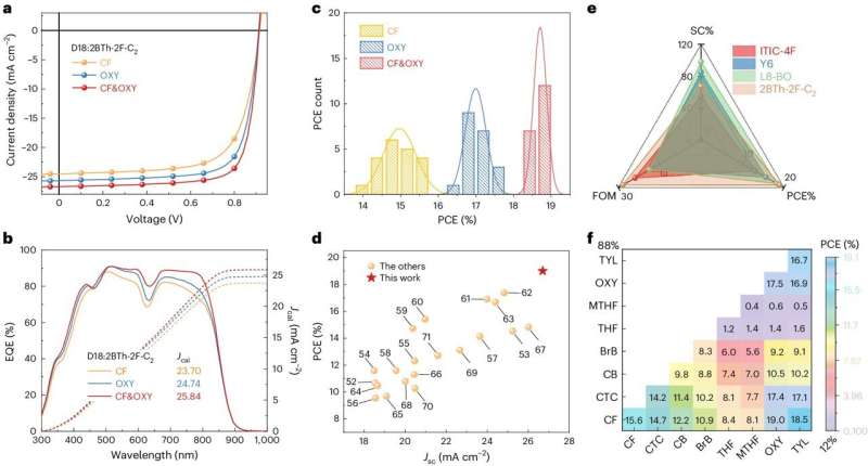 A new approach to boost the efficiency of non-fused ring electron acceptor solar cells