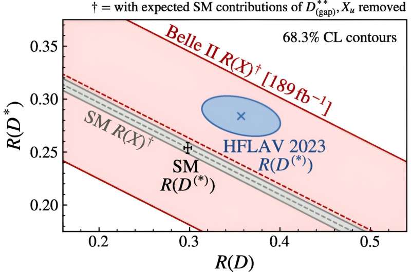 Belle II experiment reports the first direct measurement of tau-to-light-lepton ratio