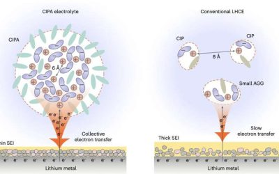 Novel electrolyte design shows promise for longer-lasting lithium-metal batteries