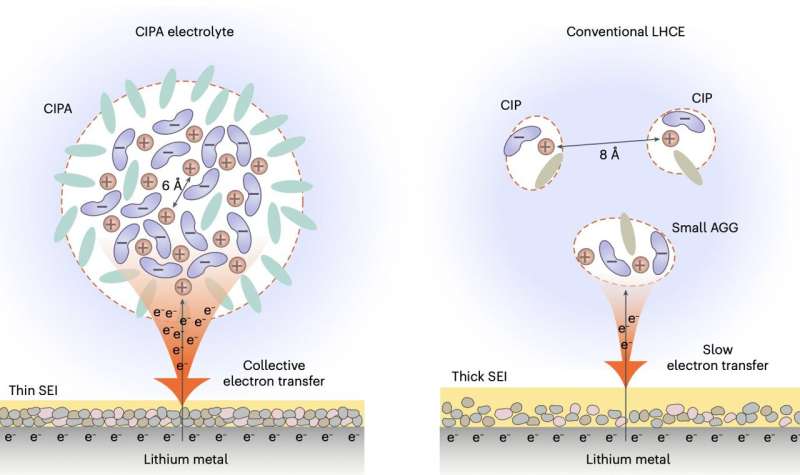 Novel electrolyte design shows promise for longer-lasting lithium-metal batteries