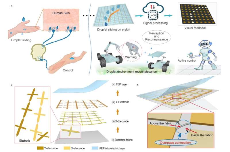 A droplet-sensing bionic e-skin that could further enhance robotic perception