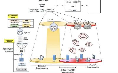 Hybrid RF-VLC system could reduce power consumption in wireless networks