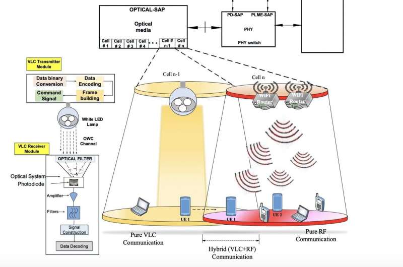 Hybrid RF-VLC system could reduce power consumption in wireless networks