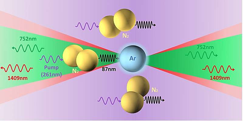 A mechanism that transfers energy from nitrogen to argon enables bidirectional cascaded lasing in atmospheric air